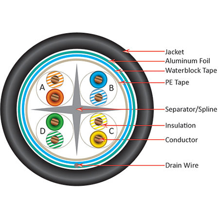 Vertical Cable Shielded Direct Burial UV Rated Cat6 550-MHz 8-Conductor 4-Pair 23-gauge CMX Solid Bare Copper - 304.8-meter (1000-ft) Spool - Black